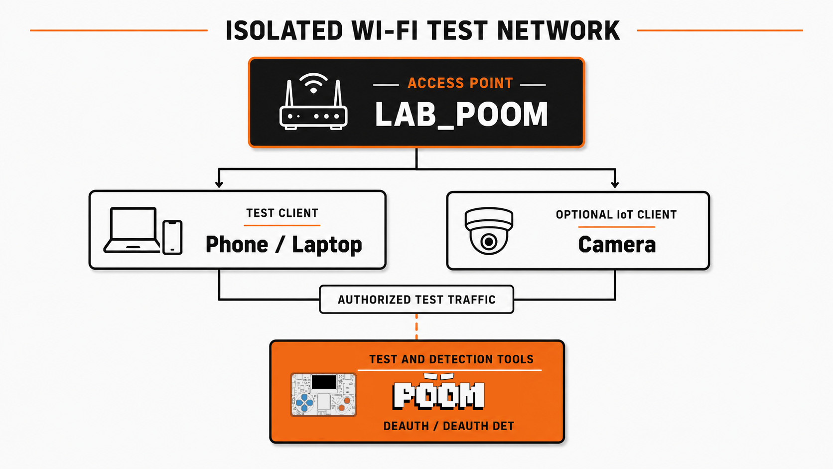 Isolated Wi-Fi test network with the LAB_POOM access point, an authorized phone or laptop, an optional camera, and POOM running DEAUTH or DEAUTH DET.