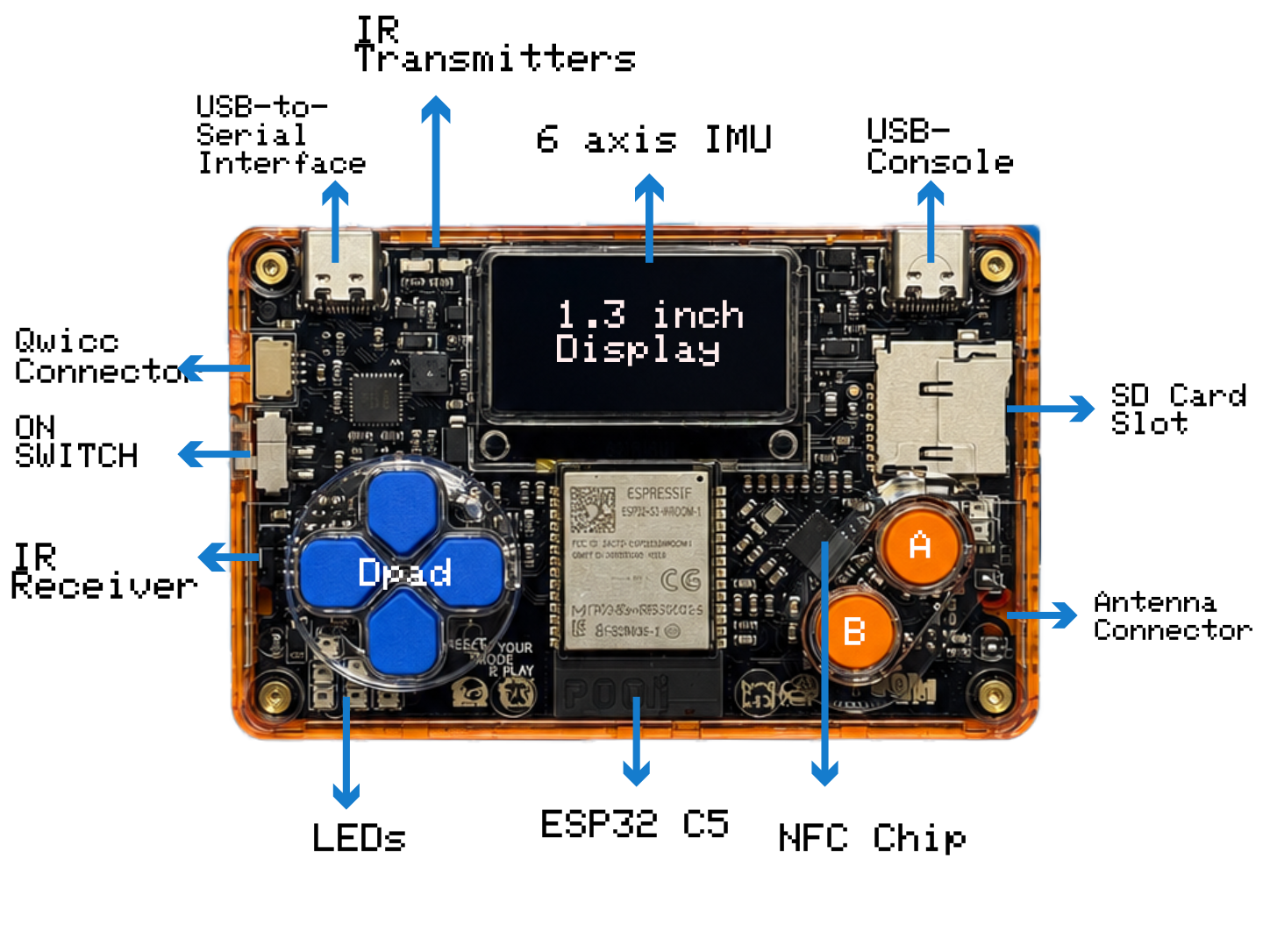 Front view of POOM with blue arrows identifying its display, D-pad, A and B buttons, ports, card slot, side controls, and onboard components.